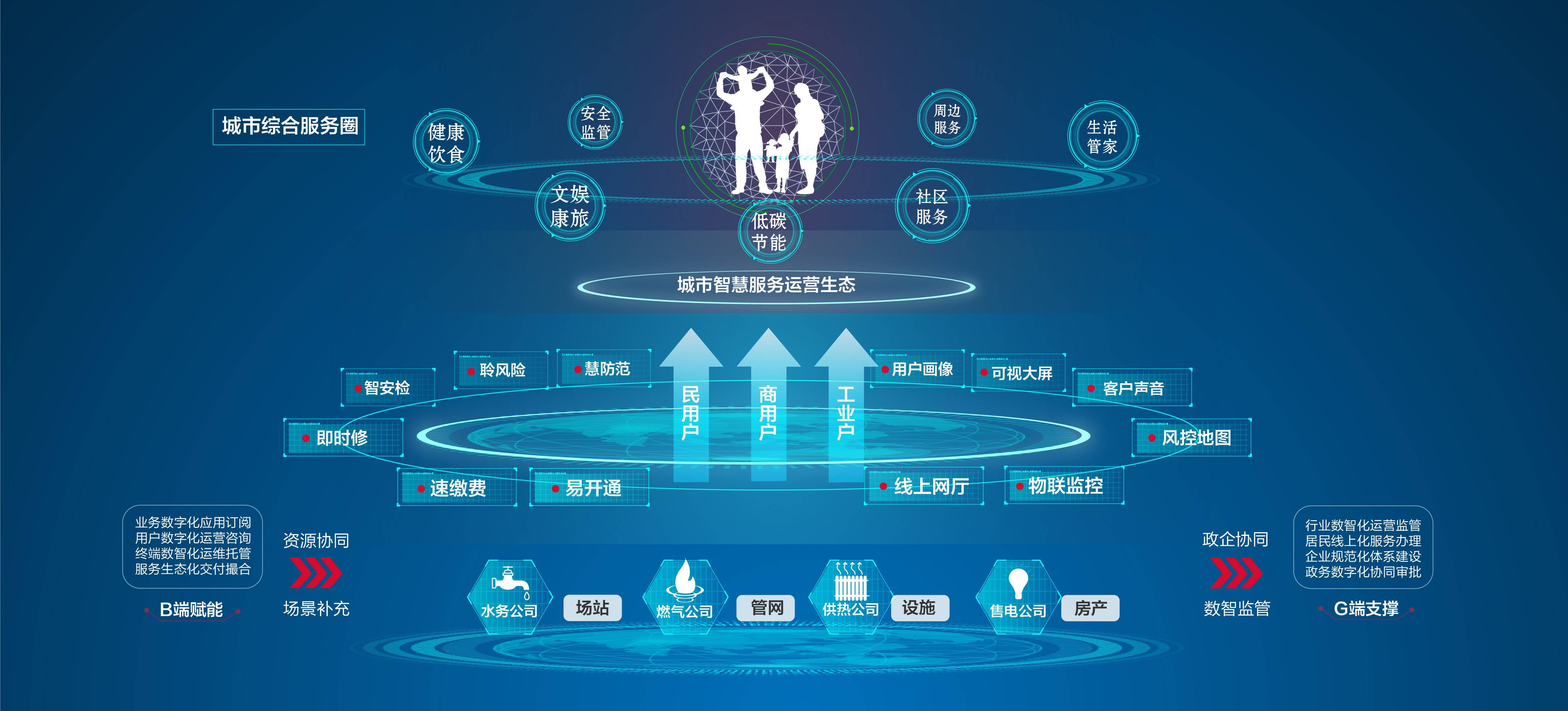 e城e家布局To B业务，加速推进公共事业数字化转型