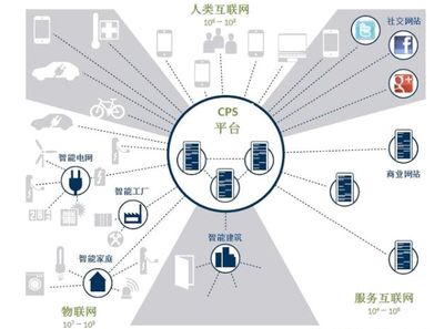 工业4.0 信息物理系统驱动的智能工厂与信息服务业务