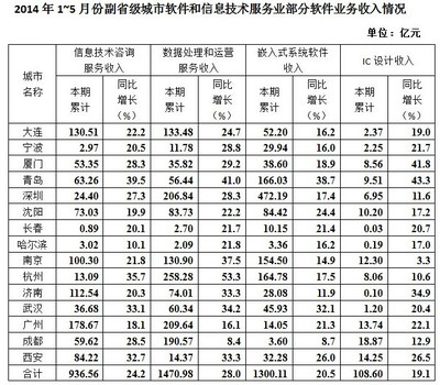 2014年1~5月我国软件和信息技术服务业业务收入及信息服务业务发展分析